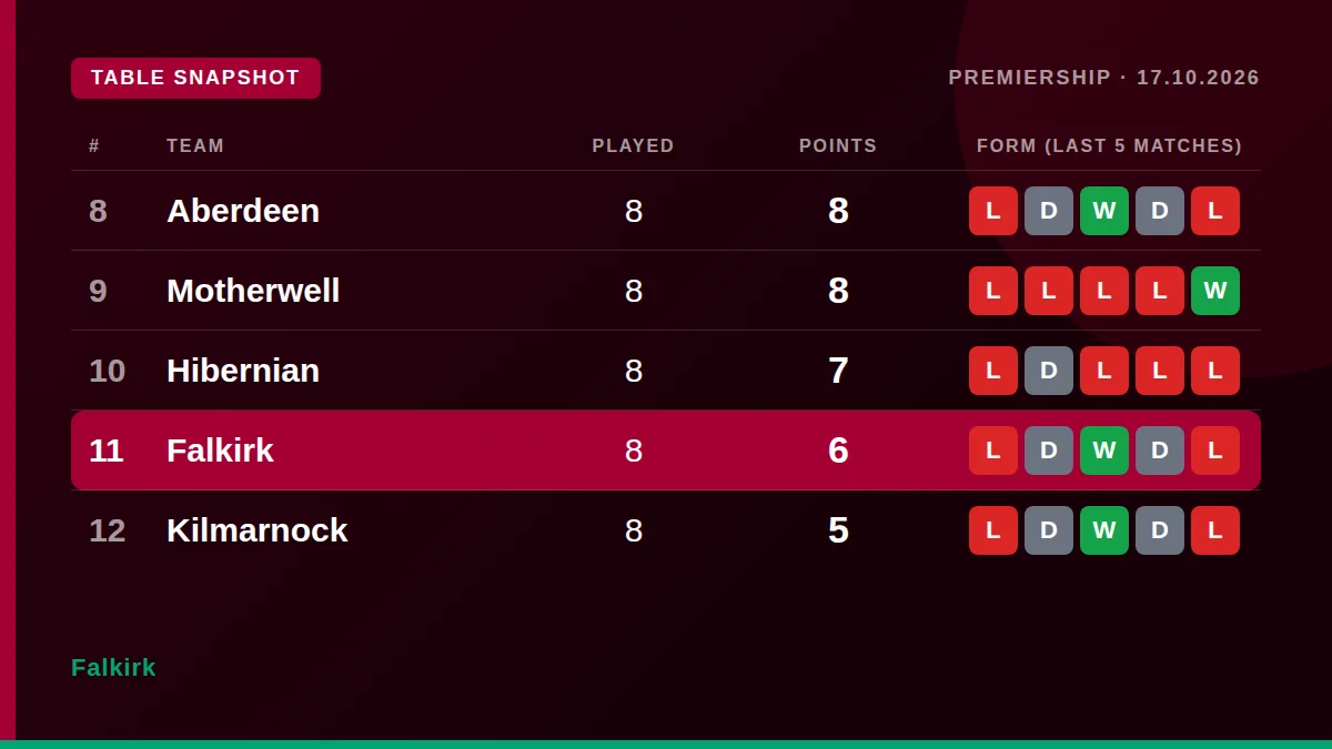 Falkirk: Table snapshot