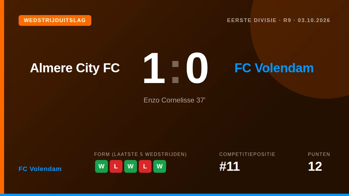 FC Volendam ging zaterdagavond onderuit op bezoek bij Almere City FC door een treffer van Enzo Cornelisse, ondanks een...