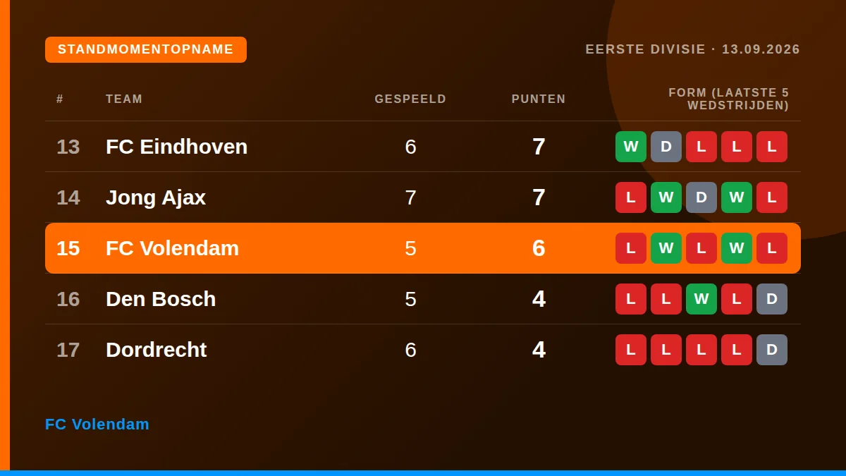 FC Volendam: Table snapshot