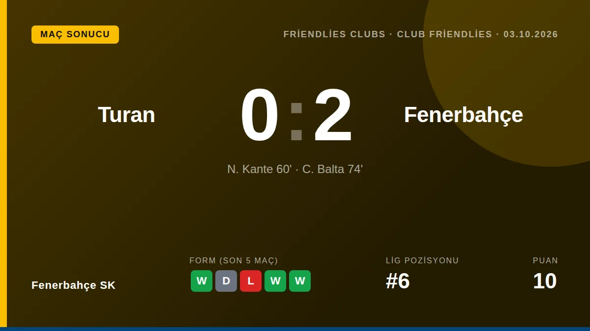 Fenerbahçe SK, sezon hazırlıkları kapsamında oynadığı hazırlık maçında Turan'ı N'Golo Kanté ve Cenk Balta'nın golleriyle...