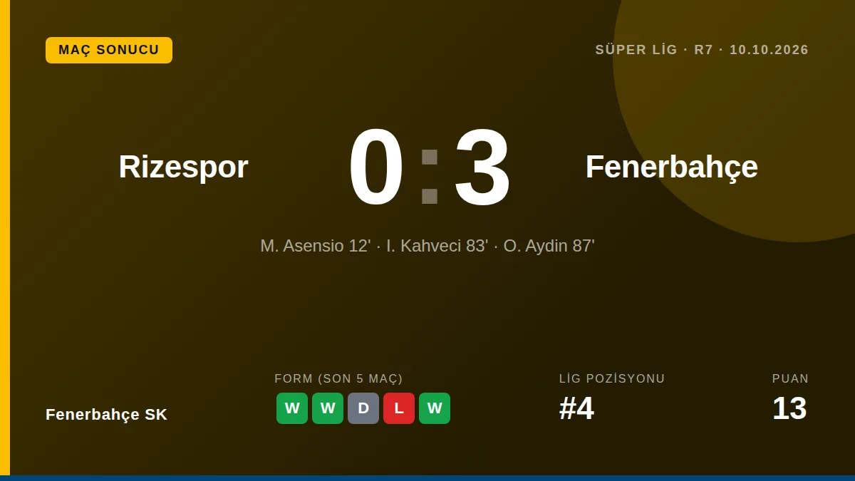 Fenerbahçe SK, Süper Lig'in 7. haftasında Rizespor'u Asensio, Kahveci ve Aydin'in golleriyle 3-0 mağlup ederek ligdeki...