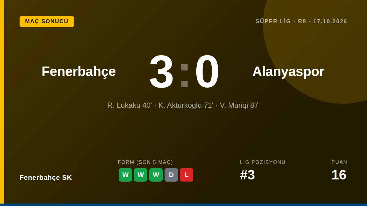 Fenerbahçe SK, Süper Lig'in 8. haftasında Alanyaspor'u Lukaku, Aktürkoğlu ve Muriqi'nin golleriyle 3-0 yendi ve puanını...
