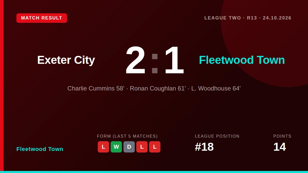Fleetwood Town lost 2-1 at Exeter City in League Two, ending a four-match unbeaten streak ahead of a tough League Cup tie...