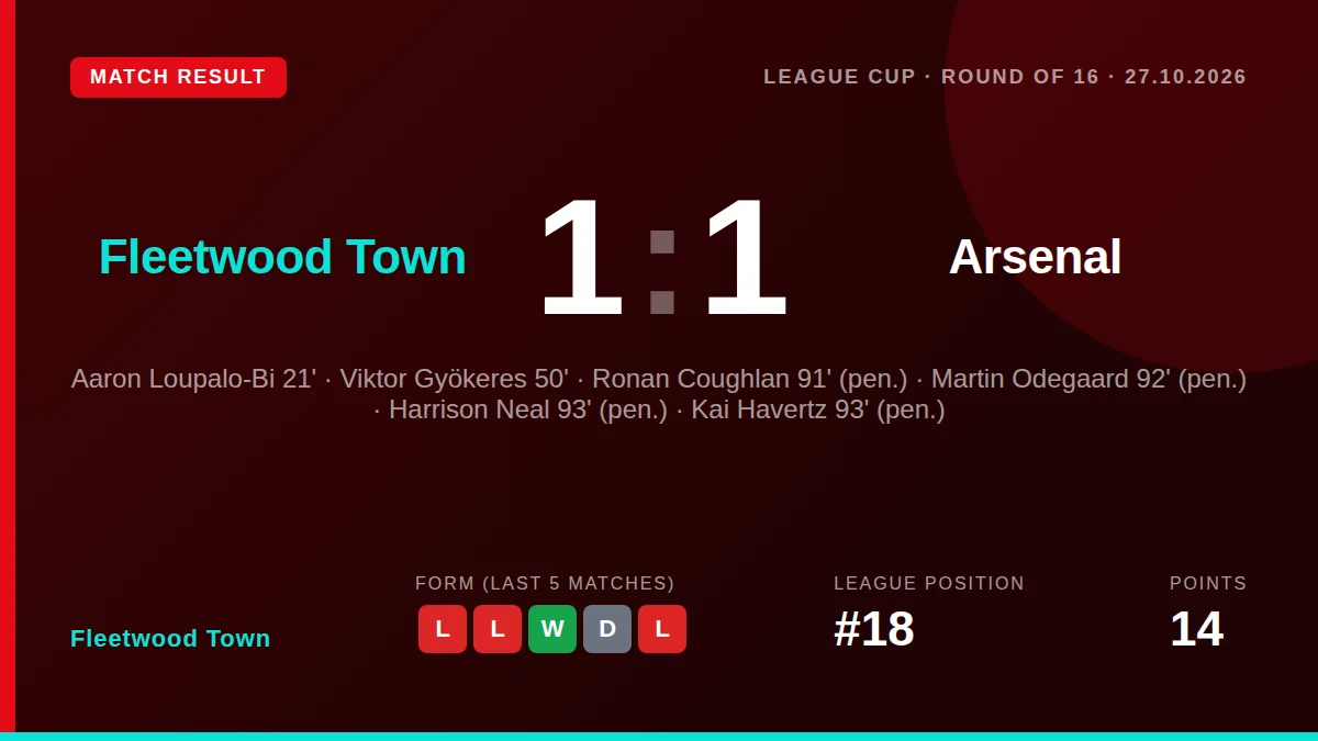 Fleetwood Town, 18th in League Two, eliminated the Premier League champions 5-3 on penalties after a 1-1 draw to reach...