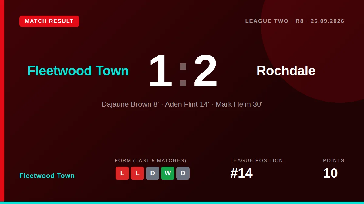 Fleetwood Town fell to a 2-1 defeat against Rochdale at Highbury Stadium, with Mark Helm's goal not enough to overturn an...