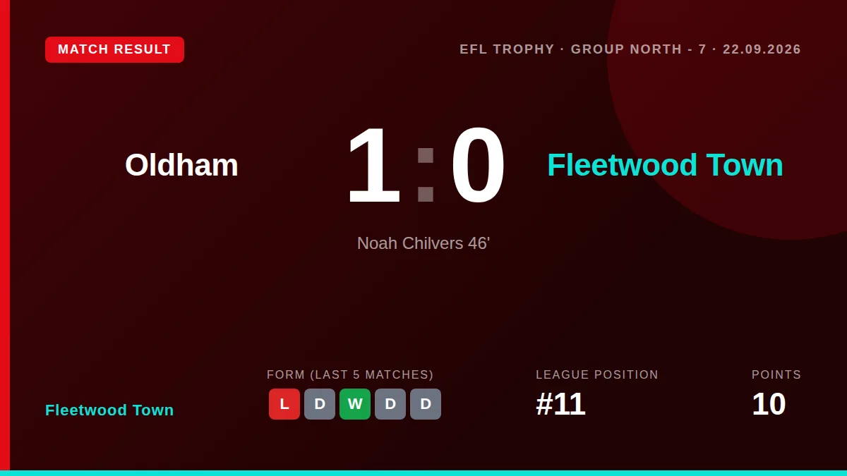 Fleetwood Town lost 1-0 at Oldham in the EFL Trophy, with Noah Chilvers scoring the decisive goal early in the second half