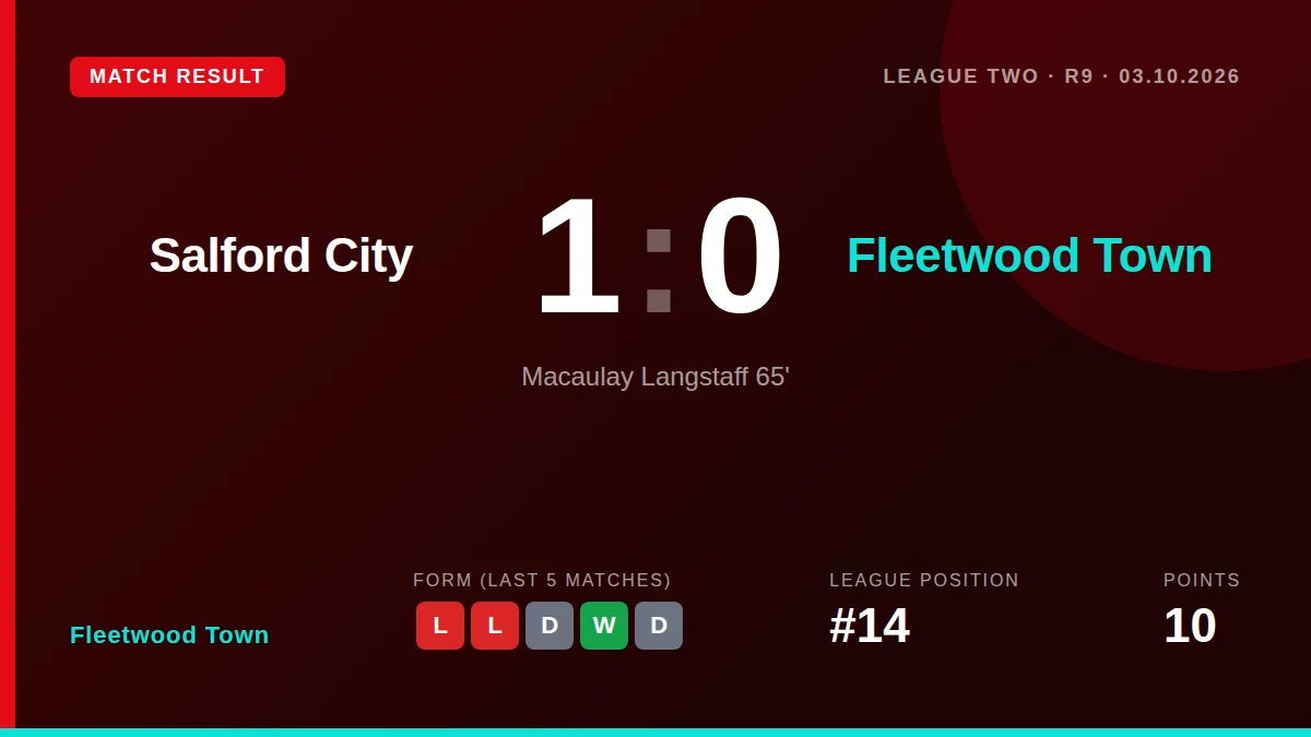 Macaulay Langstaff's second-half strike condemned Fleetwood Town to a fourth consecutive league defeat, leaving them 14th...
