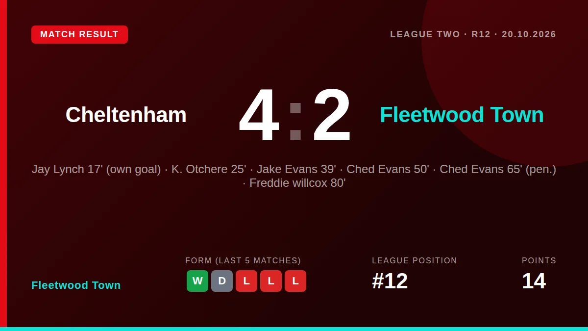 Ched Evans scored twice but Fleetwood Town fell to a 4-2 defeat at Cheltenham, leaving them 12th in League Two ahead of a...