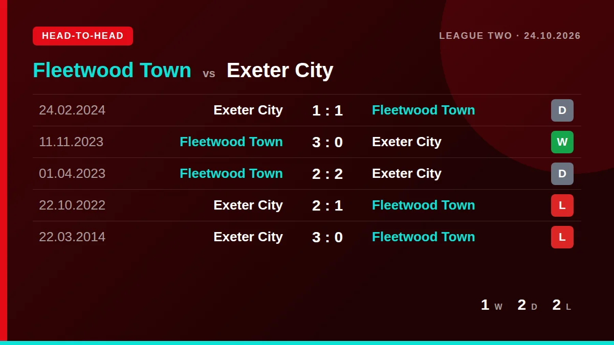 Fleetwood Town: h2h card
