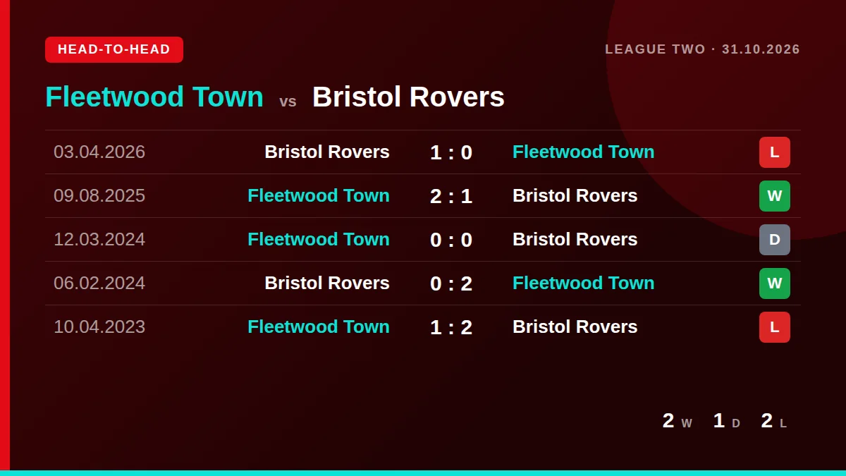 Fleetwood Town: h2h card