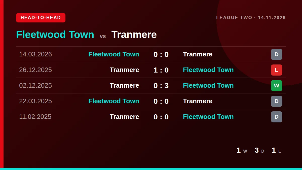 Fleetwood Town: h2h card