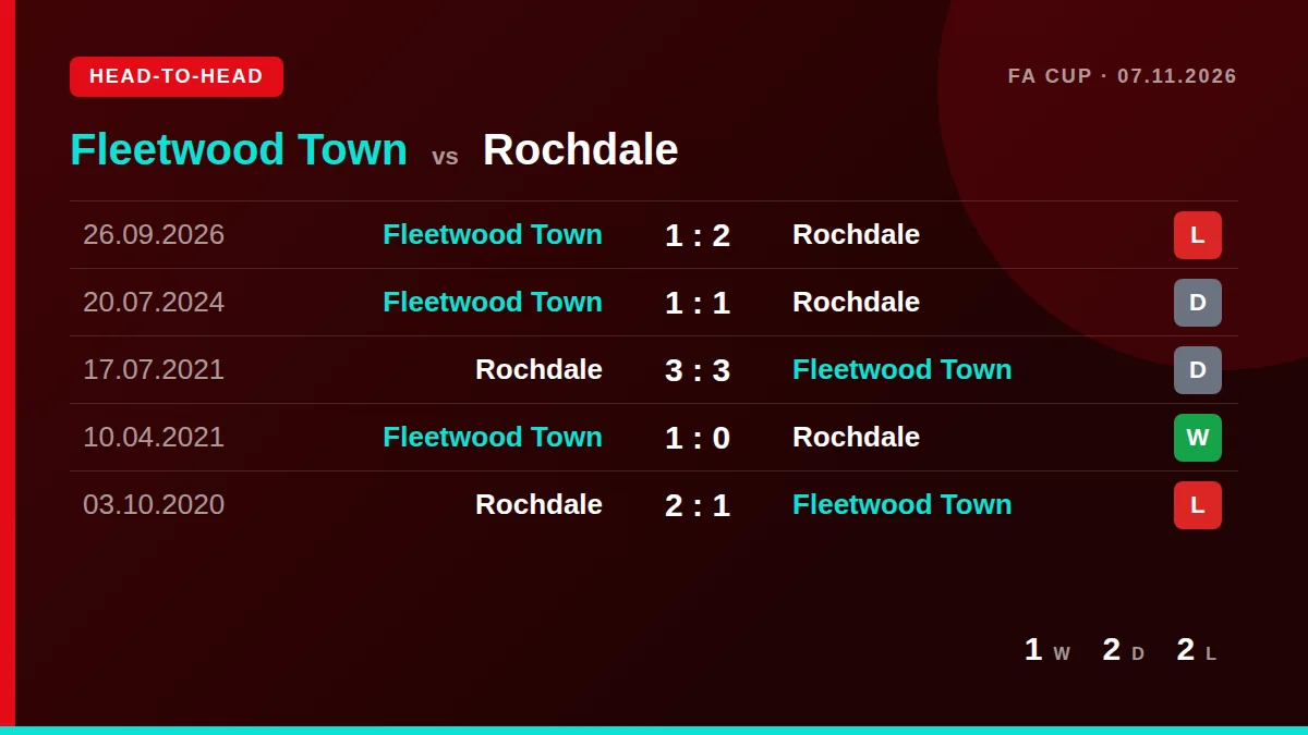 Fleetwood Town: h2h card