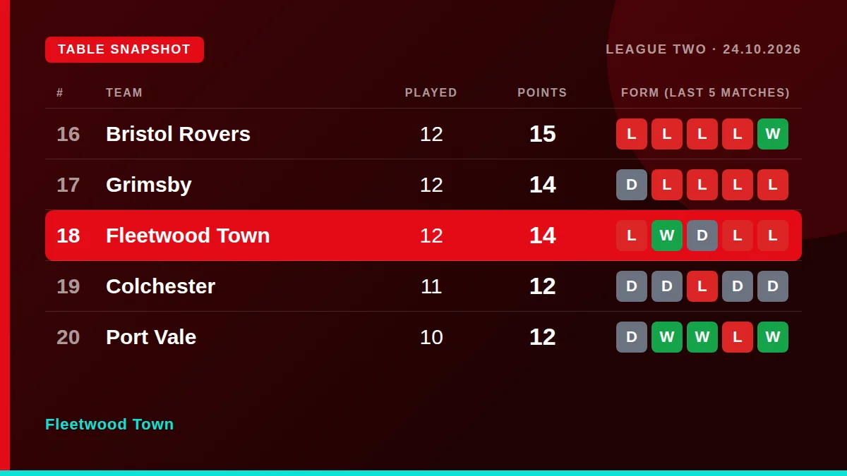 Fleetwood Town: Table snapshot