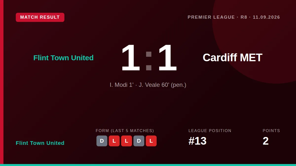Flint Town United drew 1-1 with Cardiff Met after Ben Woollam's second-half red card led to a penalty, a result that...