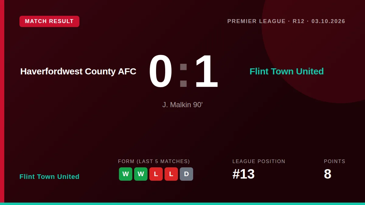 A late goal from substitute J. Malkin gave Flint Town United a 1-0 away win at Haverfordwest County, moving the Silkmen...