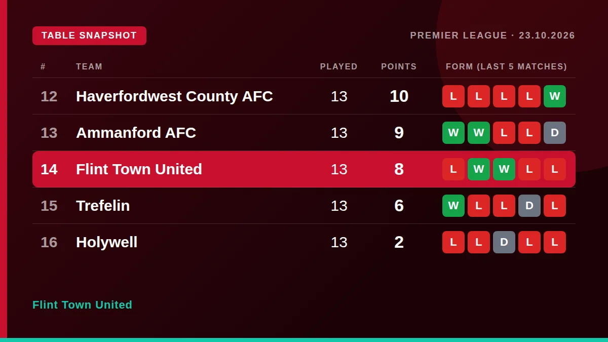 Flint Town United: Table snapshot