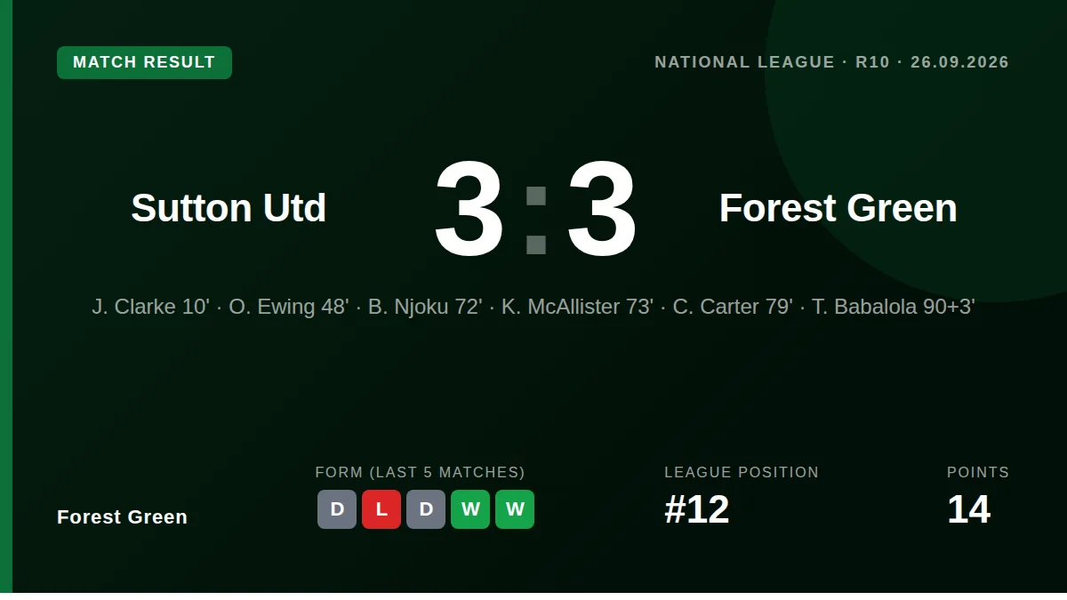 Forest Green Rovers were held to a 3-3 draw at Sutton United after conceding two late goals, a result that sees them sit...