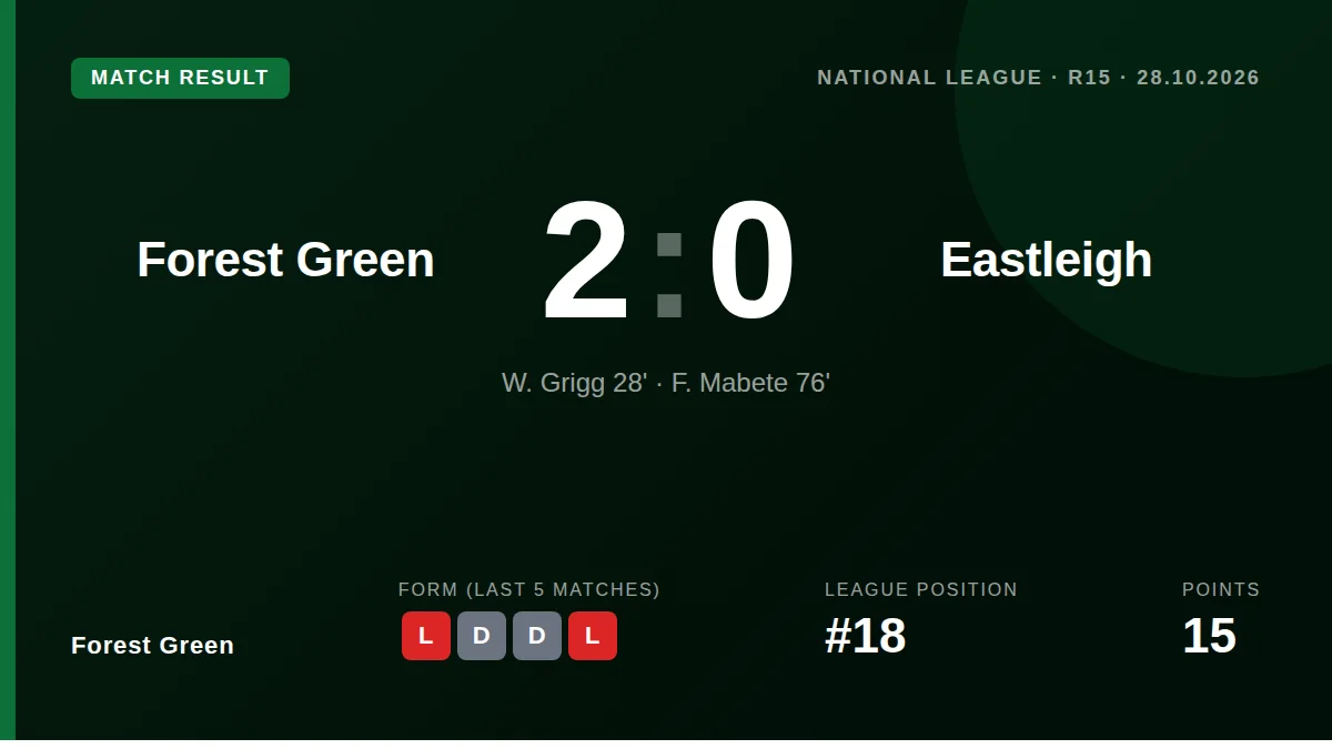 Forest Green secured a 2-0 home win over Eastleigh with goals from Grigg and Mabete, lifting them to 18th in the National...
