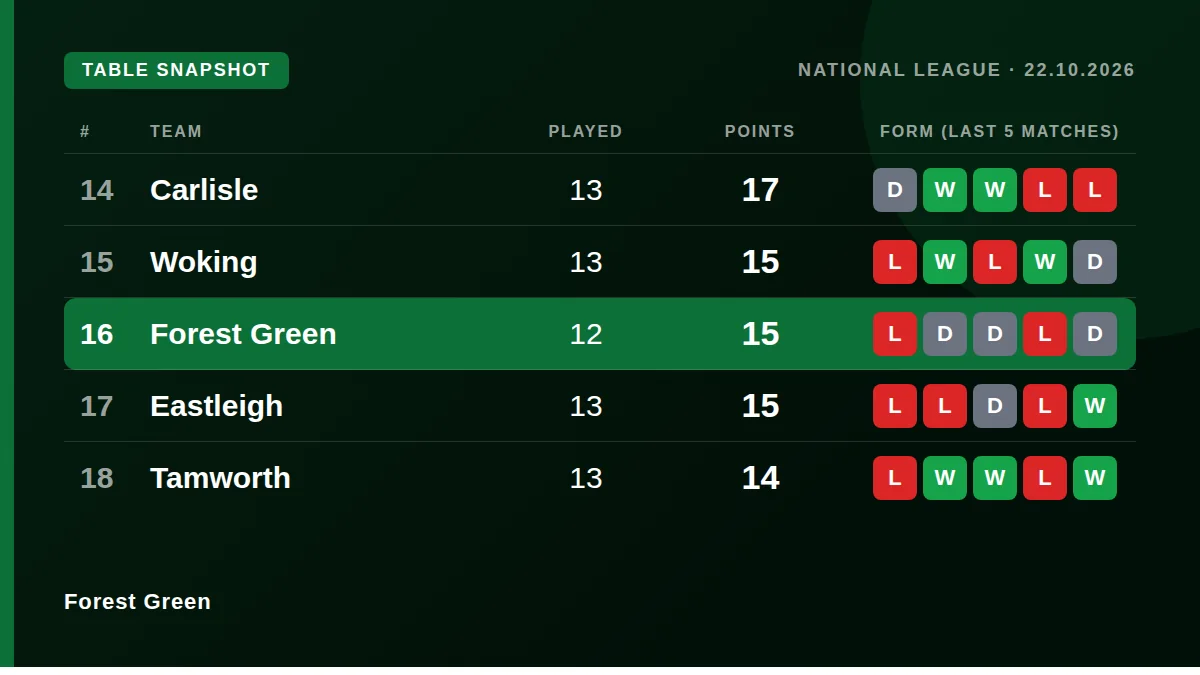 Forest Green: Table snapshot