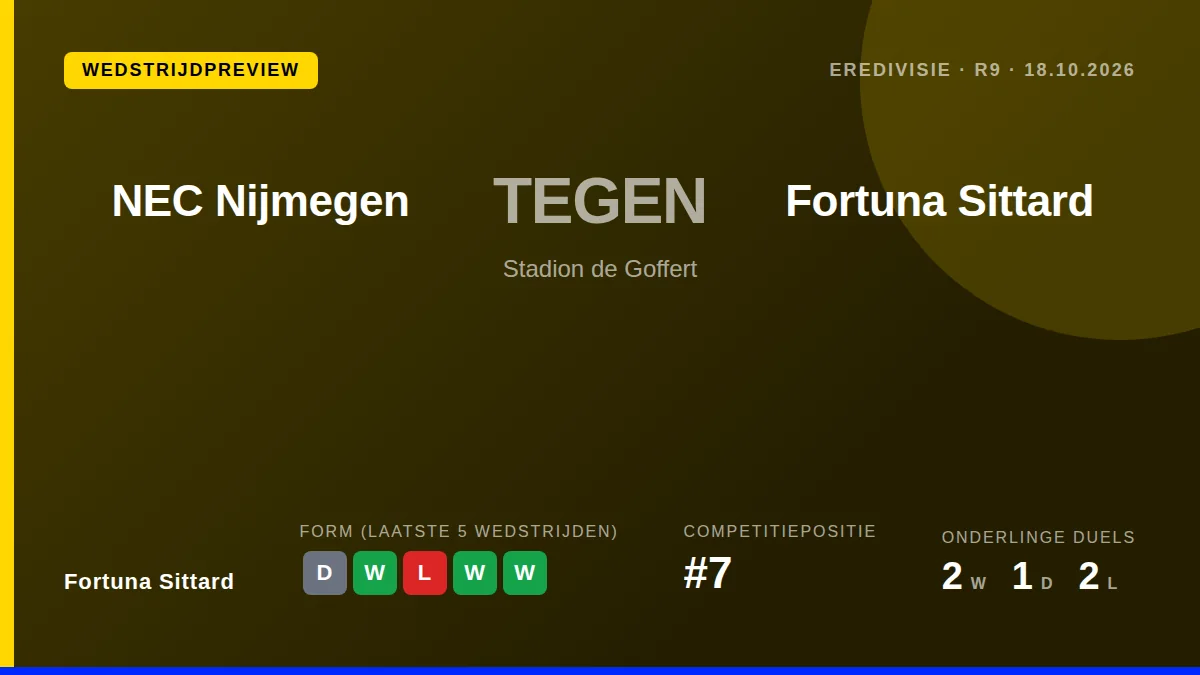 Fortuna Sittard, zevende in de Eredivisie, speelt zondagavond uit bij NEC Nijmegen en wil de positieve lijn van drie...