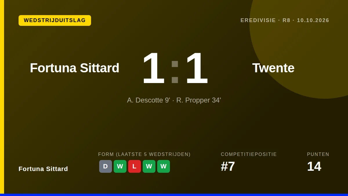 Fortuna Sittard pakte een punt tegen FC Twente na een 1-1 gelijkspel, waarbij oud-trainer Gertjan Verbeek de verdediging...