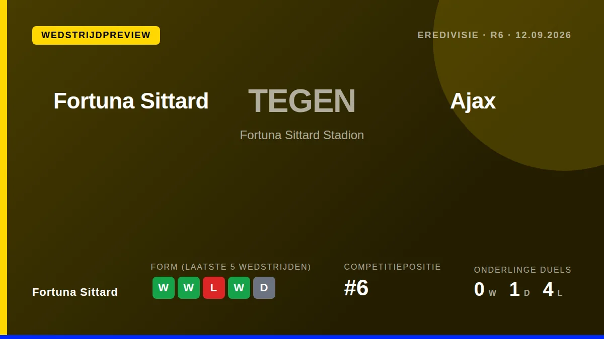 Fortuna Sittard, sixth in the Eredivisie, face Ajax at home on Saturday evening, with Danny Buijs's side arriving on the...