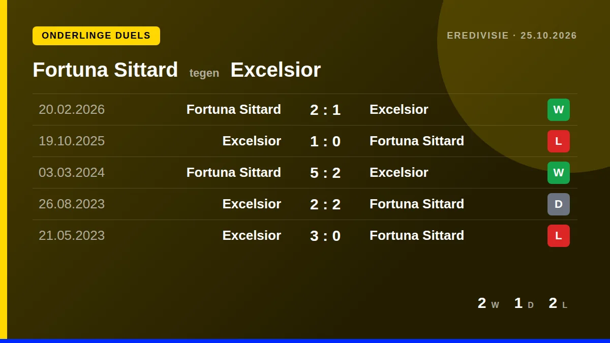 Fortuna Sittard: h2h card