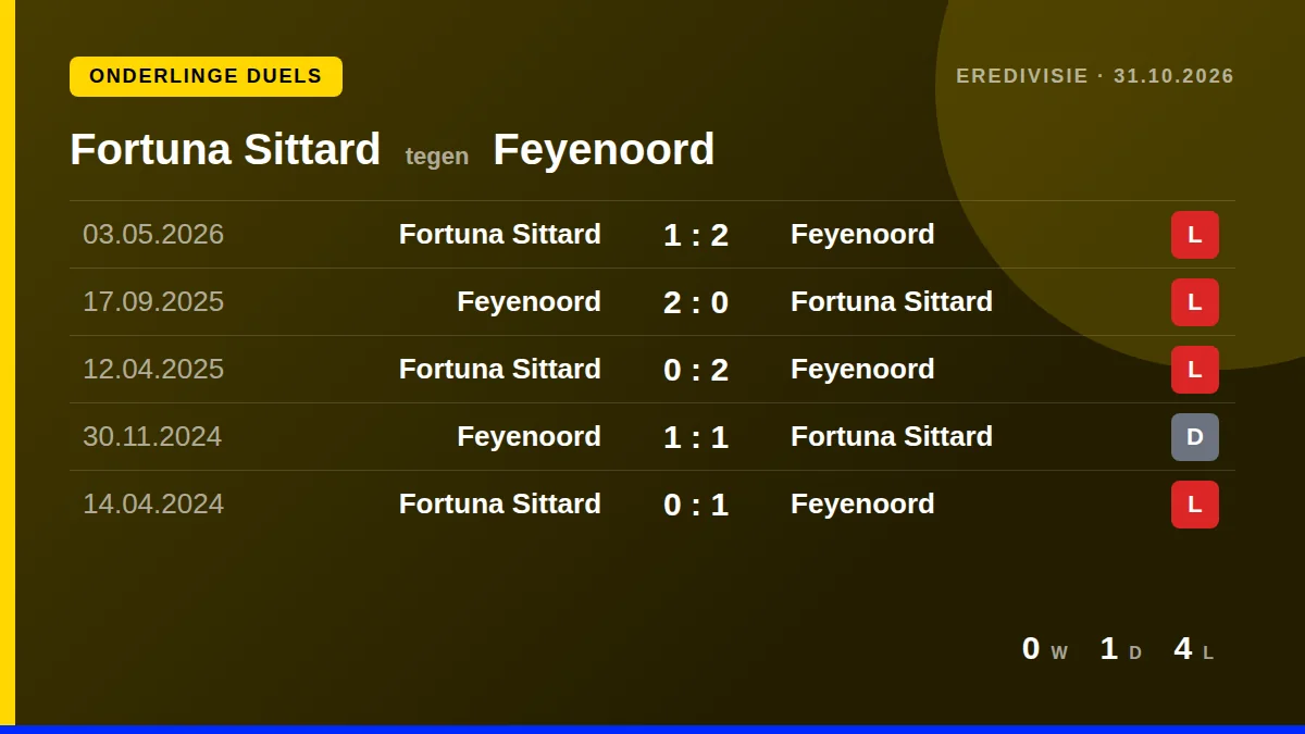Fortuna Sittard: h2h card