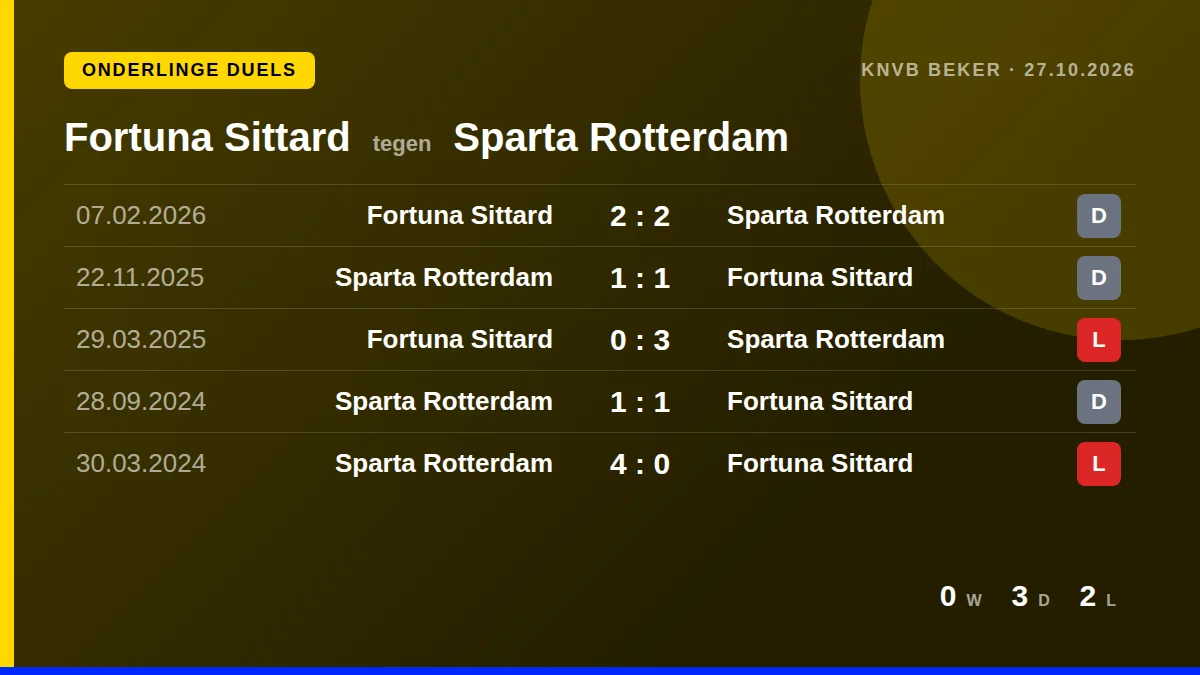 Fortuna Sittard: h2h card
