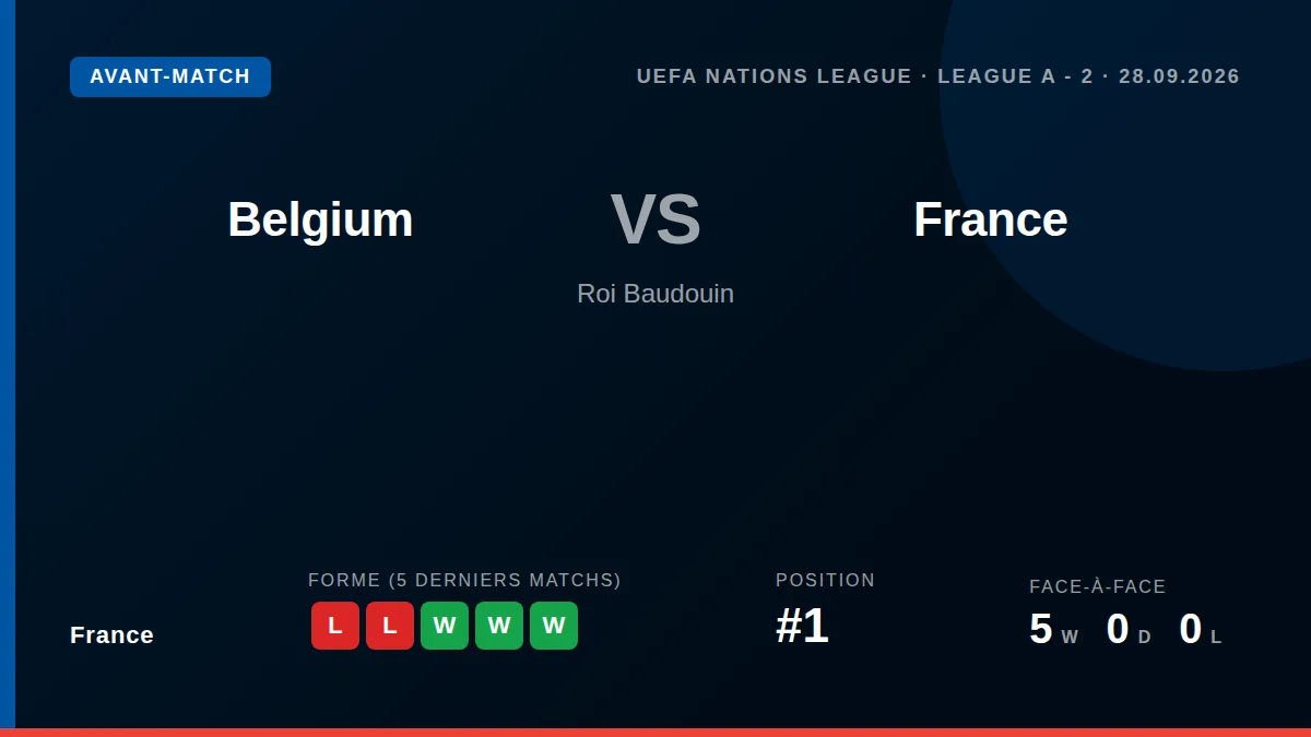 France secured a 1-0 Nations League win in Belgium with nine changes and three debut starters, underlining Zinedine...