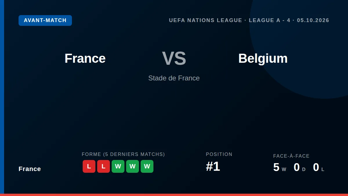 Les Bleus reçoivent la Belgique ce lundi au Stade de France pour un match de Ligue des Nations A, portés par leur...