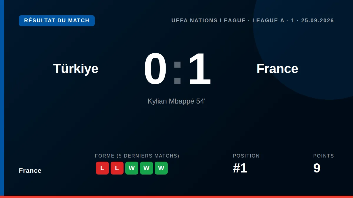 Zinédine Zidane a remporté son premier match comme sélectionneur de l'équipe de France grâce à un but de Kylian Mbappé...