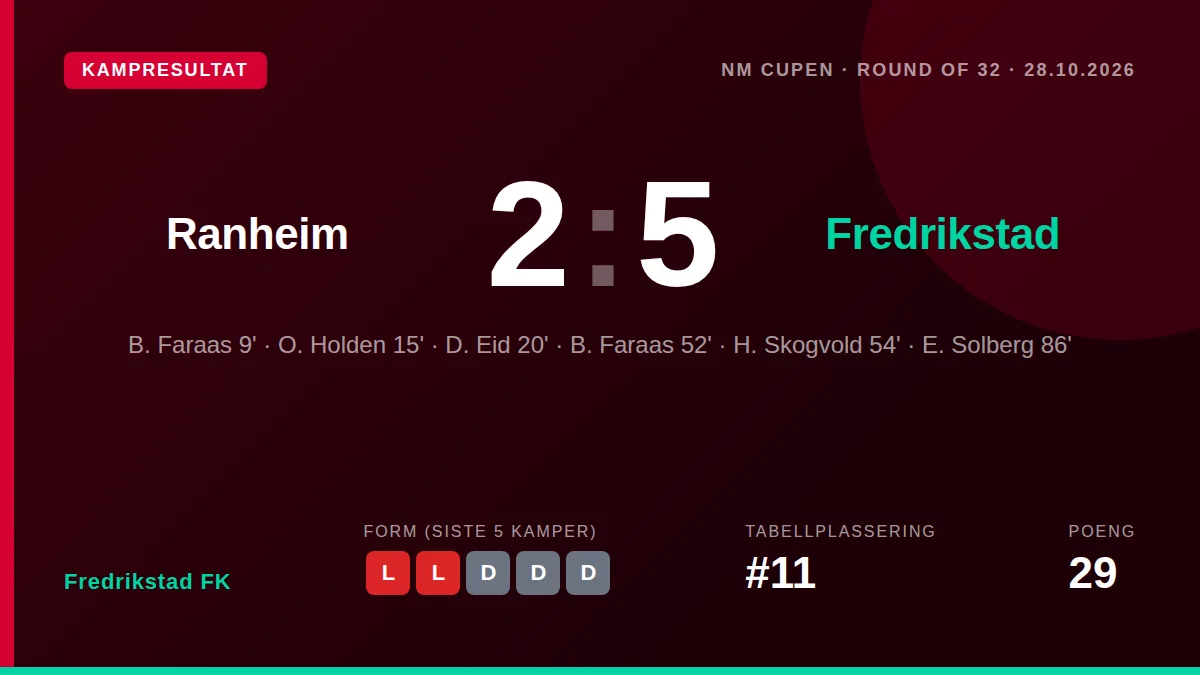 Fredrikstad FK sikret en overbevisende 5-2-seier borte mot Ranheim i cupens 32