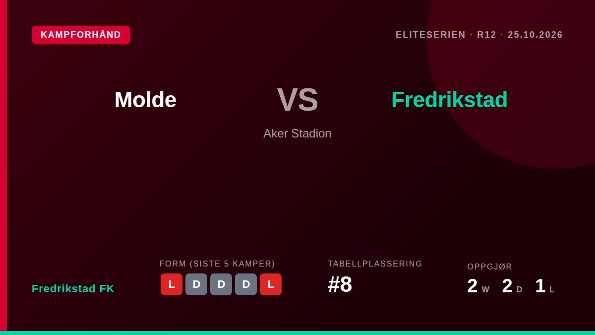 Fredrikstad FK, som ligger på åttendeplass i Eliteserien, møter tredjeplasserte Molde borte på søndag etter et 2-3-tap...