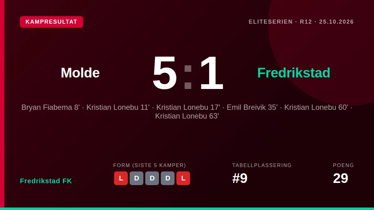 Fredrikstad FK ledet tidlig, men fire mål av Kristian Lonebu sendte laget til et 5-1-tap mot Molde, som forsterker en...