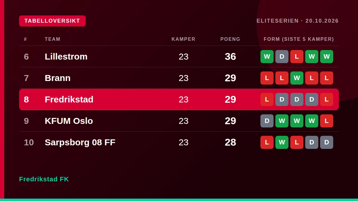 Fredrikstad FK: Tabelloversikt