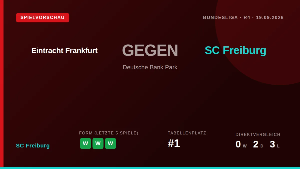 SC Freiburg geht mit fünf Siegen in Folge und der Tabellenführung im Gepäck zum Auswärtsspiel bei Eintracht Frankfurt am...