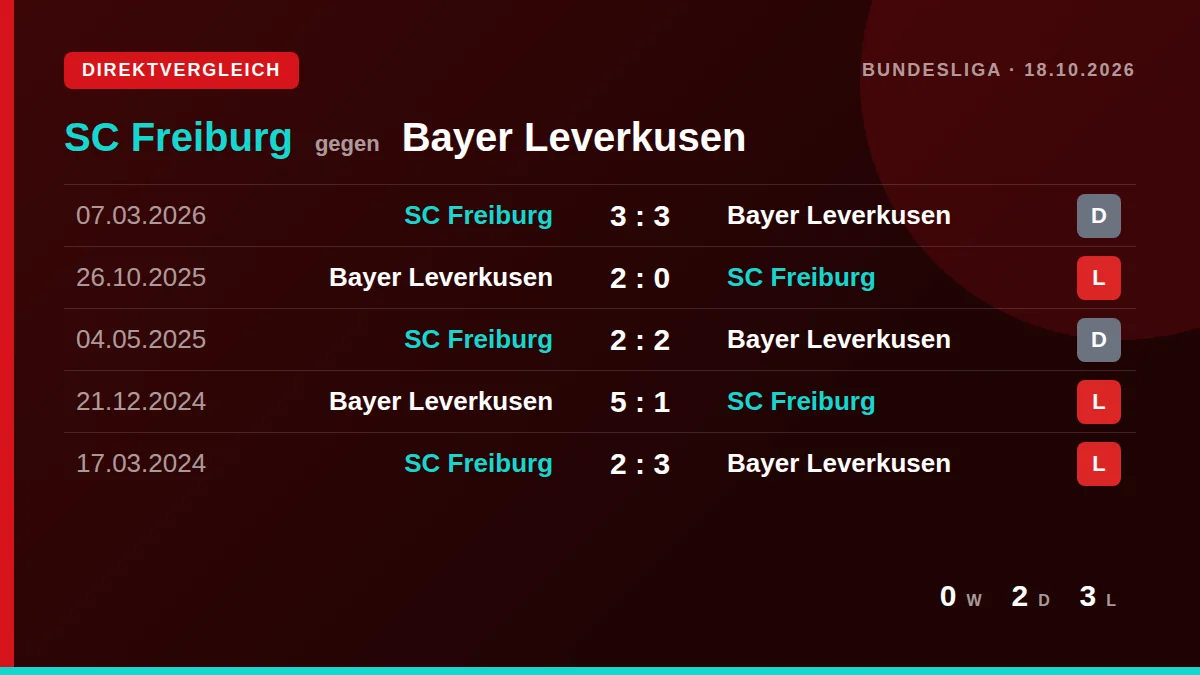 SC Freiburg: h2h card