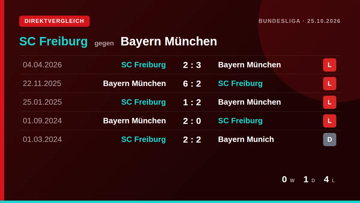 SC Freiburg: h2h card