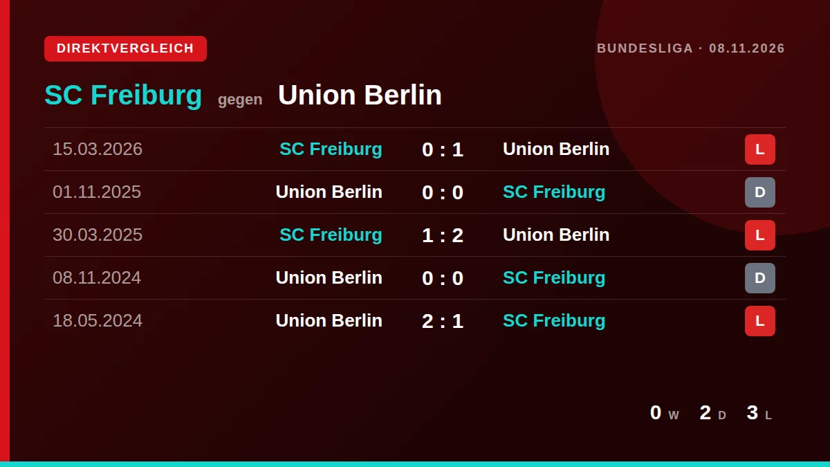 SC Freiburg: h2h card