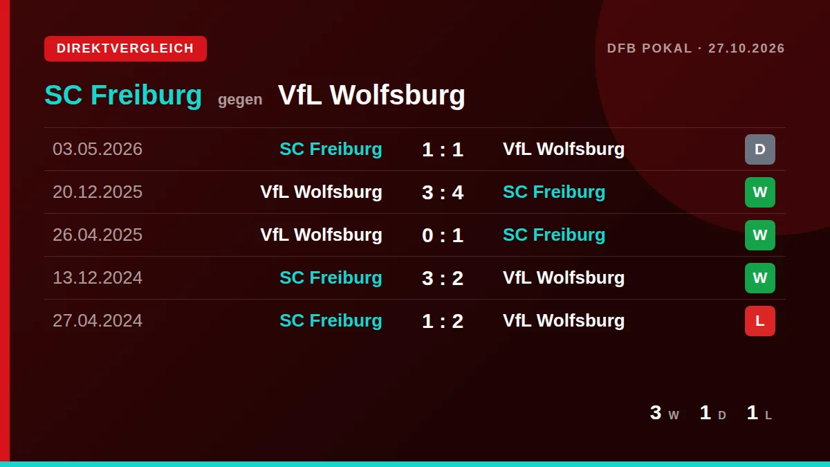 SC Freiburg: h2h card