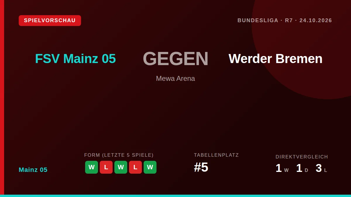 Mainz 05 wird am Samstag Werder Bremen in der Mewa Arena empfangen und versucht, die positive Auswärtsbilanz in einen...