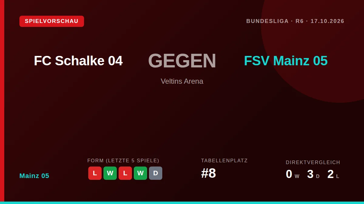 Mainz 05 wird am Samstag bei Schalke 04 antreten und sucht nach der 3:4-Heimniederlage gegen Bayer Leverkusen eine...