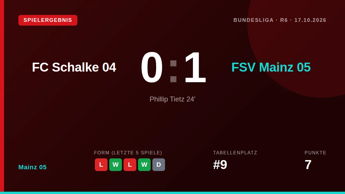 Phillip Tietz traf in der 24. Minute zum 1:0, das Mainz 05 gegen Schalke 04 bis zum Schluss verteidigte und damit auf...