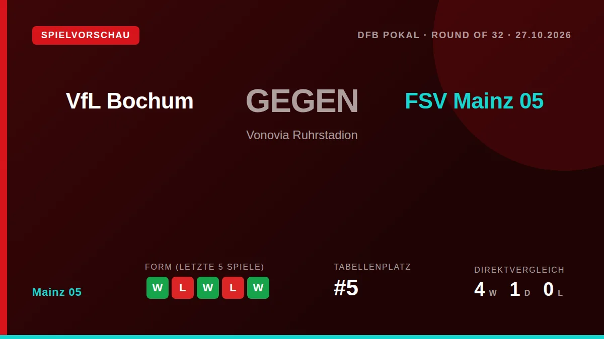 FSV Mainz 05 bestreitet am Dienstag das DFB-Pokal-Achtelfinale bei VfL Bochum und will die jüngsten Schwankungen in der...