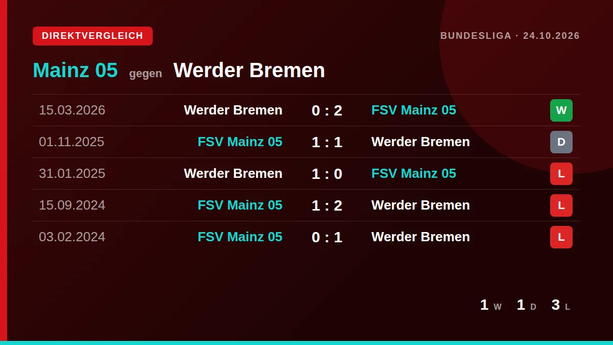 Mainz 05: h2h card
