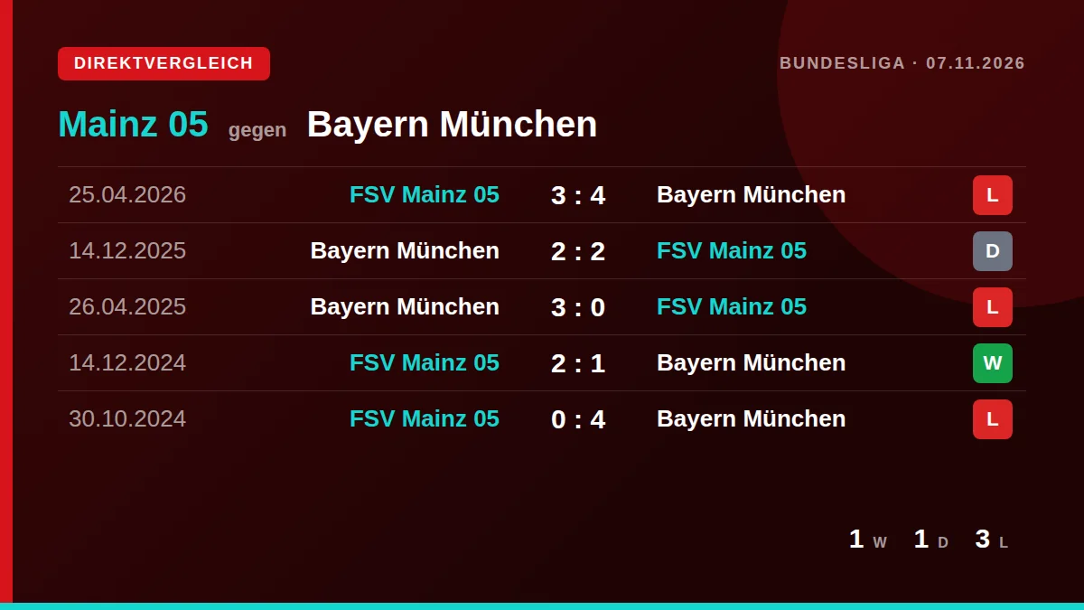 Mainz 05: h2h card