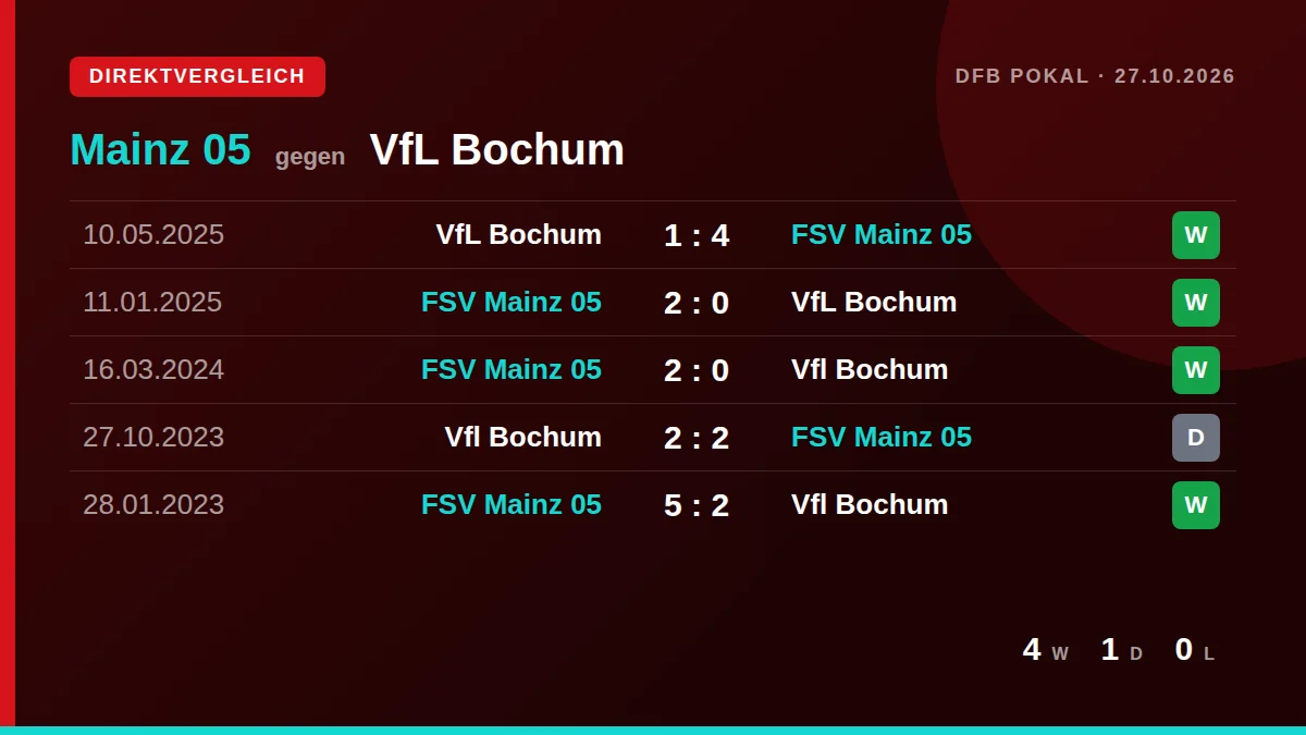 Mainz 05: h2h card