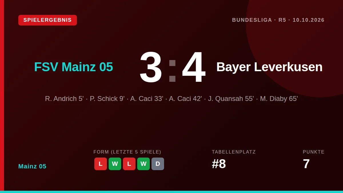 Mainz 05: result card