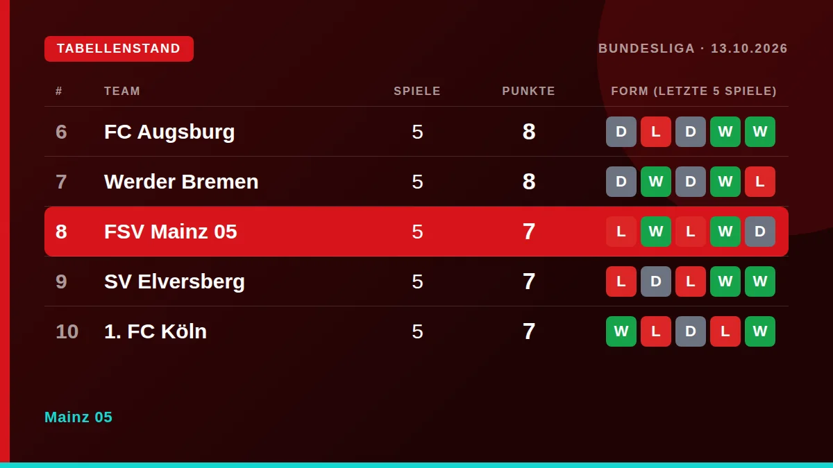 Mainz 05: Tabellenstand